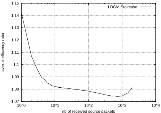 Figure 14: Rx_model_1 with LDGM Staircase.