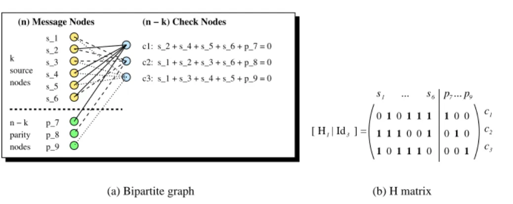 Figure 1: A regular bipartite graph and its associated parity check matrix for LDGM.