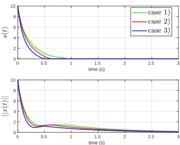 Fig. 5. Top. Sliding variables s(t) versus time (sec) Bottom. Norms of state variable ∥ x(t) ∥ versus time (sec)