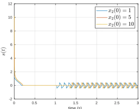 Fig. 6. Top. Sliding variable s(t) versus time (sec) Bottom. State variable x(t) = (x 1 (t), x 2 (t)) versus time (sec)