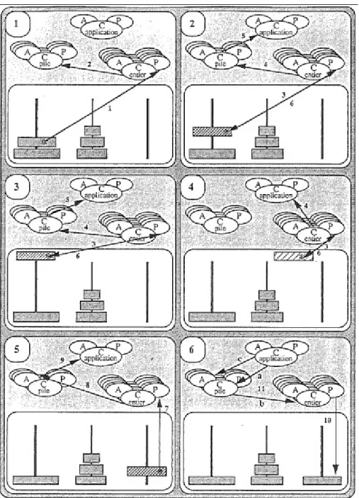 Figure 13 : Exemple de manipulation directe d'entier