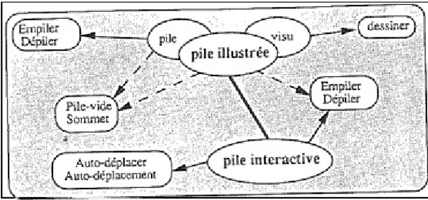 Figure 13 : Le type pile interactive