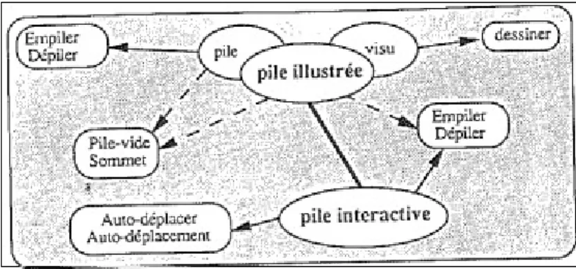 Figure 13 : Le type pile interactive