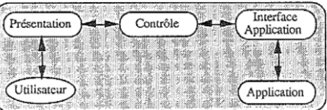 Figure 1 : Le modèle Seeheim