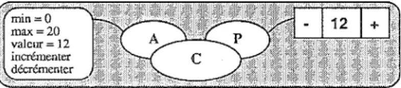 Figure 2 : Exemple d'objet PAC : un entier « plus-moins » interactif