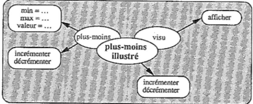 Figure 3 : Le type entier plus-moins illustré