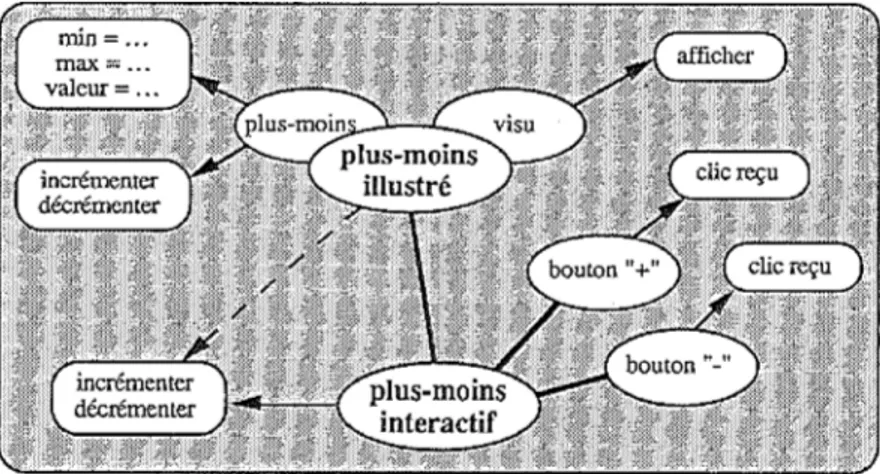 Figure 6 : Le type entier plus-moins interactif