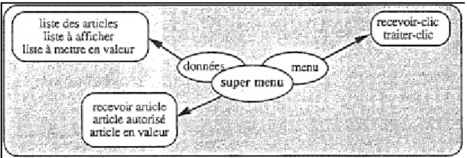 Figure 10 : Un type de menu amélioré avec un contrôle local