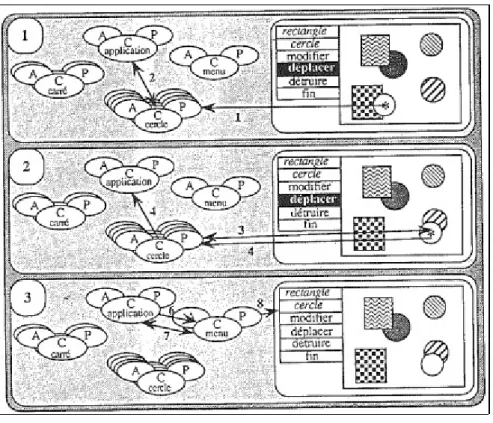 Figure 12 : Un exemple d'interaction