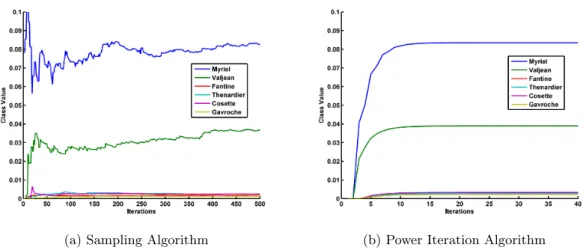 Figure 4: Plots for the node MlleBaptistine. In both cases, it is classified into the class Myriel .