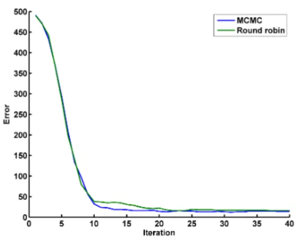 Figure 10: Error evolution for Round Robin node selection in comparison with MCMC node selection.