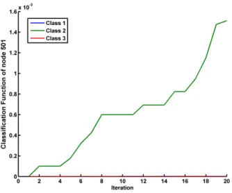 Figure 11: The figure shows how the value of the feature vector elements corresponding to each class changes as the iterations increase