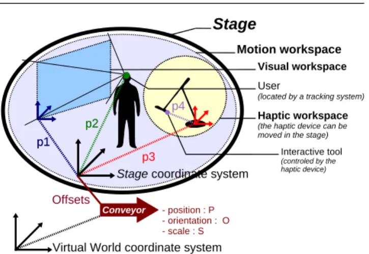 Fig. 1 The IIVC structure: the conveyor carries the stage with its workspaces in the virtual world.