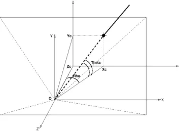 Fig. 7 Projection of the 3D Ray as a small spot on the screen.