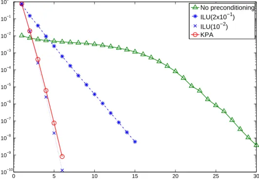 Figure 2: GMRES for the scalar case (16 × 16, ν = 0.0001)