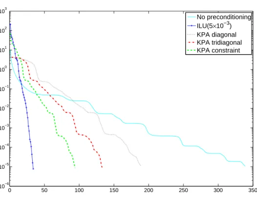 Figure 7: Residuals of GMRES for Oseen problem (32 × 32, ν = 1)