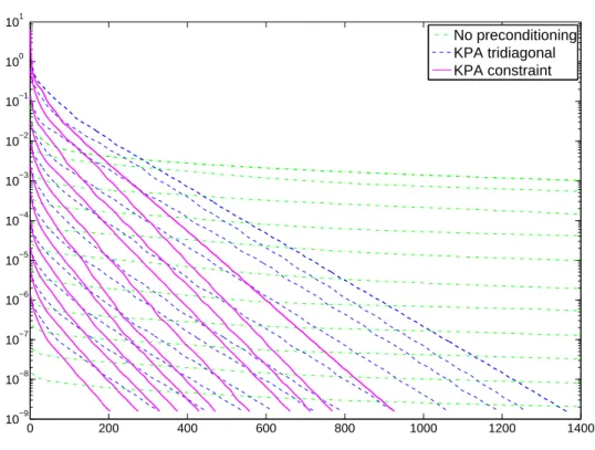 Figure 8: Residuals of GMRES(20) for Navier-Stokes problem (64 × 64, ν = 0.01)