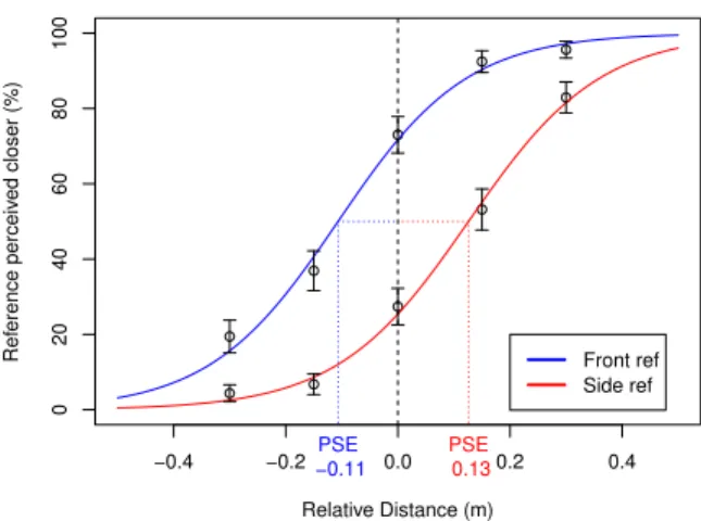 Figure 4: Experiment 1 – Psychometric curves. For each possible relative distance between the reference and the comparison sphere we plot the percentage and the standard error of answers stating that the reference is closer
