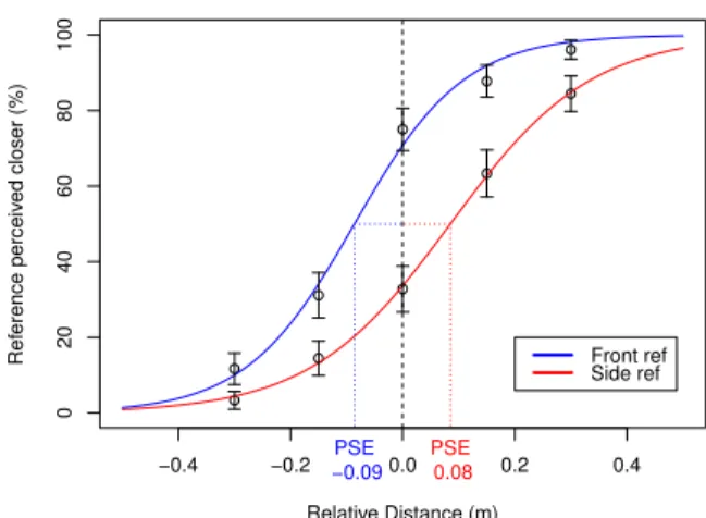 Figure 7: PSE for each angle condition for Experiment 2, in black.