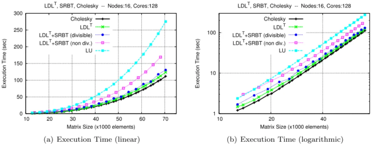 Figure 9: Problem Scaling comparison of LDL T +SRBT against Cholesky on a 16 × 8 = 128 core cluster  0 200 400 600 800  1000 1200  10  20  30  40  50  60  70GFLOP/sec