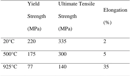Table 2 : Mechanical properties of the heat resistant cast austenitic stainless steel  GX30NiCr3924  Yield  Strength  (MPa)  Ultimate Tensile Strength  (MPa)  Elongation  (%)  20°C  220  335  2  500°C  175  300  5  925°C  77  140  35 