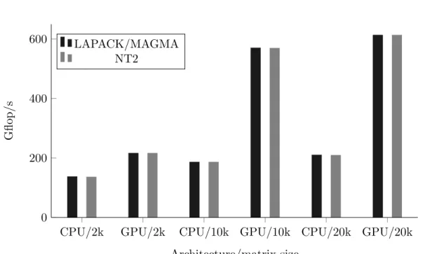 Figure 2: Performance comparaison between LAPACK/MAGMA routines and generated codes via NT2 for general dense linear system solution