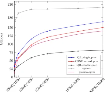 Figure 3: Performance results of Generated code on CPU of gels (QR solver) and mcsne