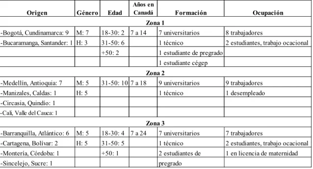 Tabla 1.Información resumida de los participantes 