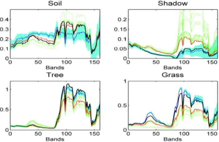 Fig. 2. The R = 4 endmembers estimated by VCA (red lines), UsLMM (black lines), AEB (green lines), UsGNCM (blue lines) and the estimated endmember distribution (blue level areas) for the Madonna image.