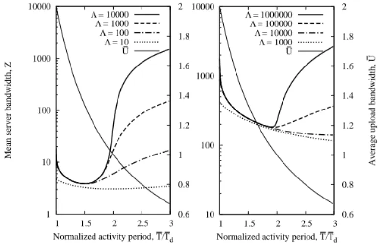 Figure 9: Average server bandwidth Z as function of normalized user activity period T /T d , for χ = 1 (left plot) and χ = 100 (right plot), and different values of Λ