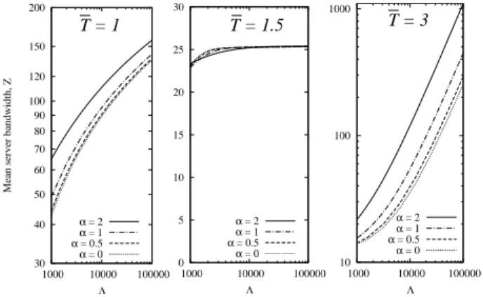 Figure 11: Average server bandwidth Z as function of Λ, for different values of the Zipf’s exponent α, and fixed χ = 10