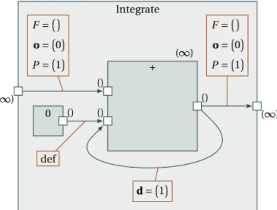 Figure 16: Inter-Repetition Example: Discrete Integration