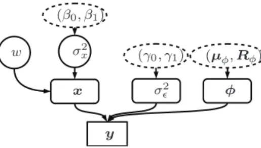 Fig. 1. Graphical representation of the proposed Bayesian model. Parameters circled by a dotted line have to be set by the radar operator.