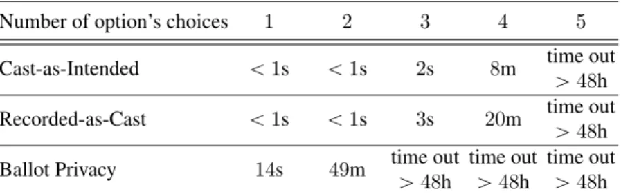 Table 2: Security analysis in ProVerif.