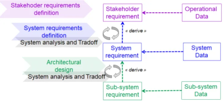 Fig. 1. A subset if the ISO/IEC 15288 system processes used for PST  Besides, the PST approach considers a bi-directional  top-down and bottom-up analysis process