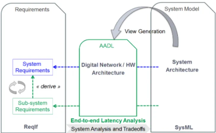 Fig. 3. Real-time view created during architecture assessment  3)  Modeling Languages and Tools 