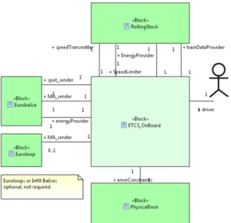 Fig. 8. A SysML block definition diagram for the context of operation of  the ETCS on board system 