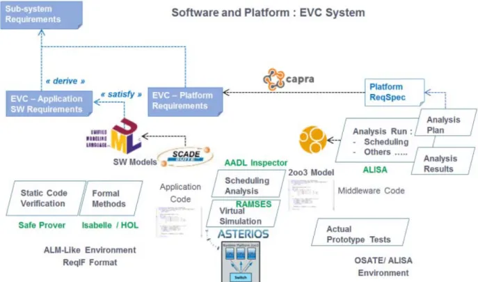 Fig. 12. Overview of the software and platform level for the EVC system 