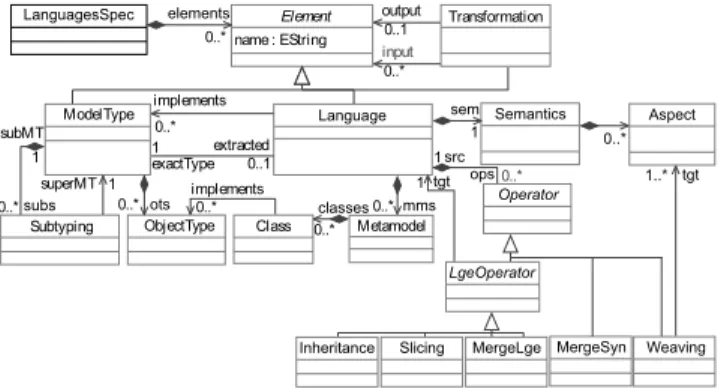 Figure 5: Excerpt of the Abstract Syntax of Melange
