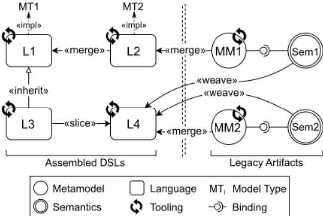 Figure 1: Assembling Languages using Melange. The right part depicts the legacy language artifacts (syntax or semantics) that must be assembled; the left part depicts the newly-created DSLs resulting from the assembly
