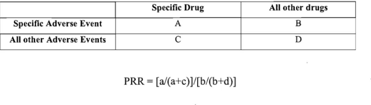 Table 1.  2X2  Table for the Proportional Reporting Ratio Calculation 