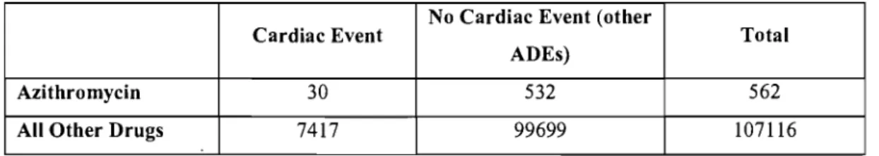 Table  7.  2X2  Contingency  Table  used  for  the  Calculation  of  Proportional  Reporting Rates:  Cardiac Events and the use of Azithromycin in Men 