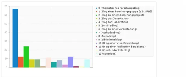 Abb. 4: Wo ordnen Sie Ihr Hauptblog ein (Mehrfachnennungen möglich)? 