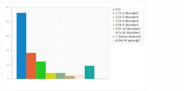 Abb. 8: Wieviel Zeit verbringen Sie in der Woche durchschnittlich mit Bloggen? 