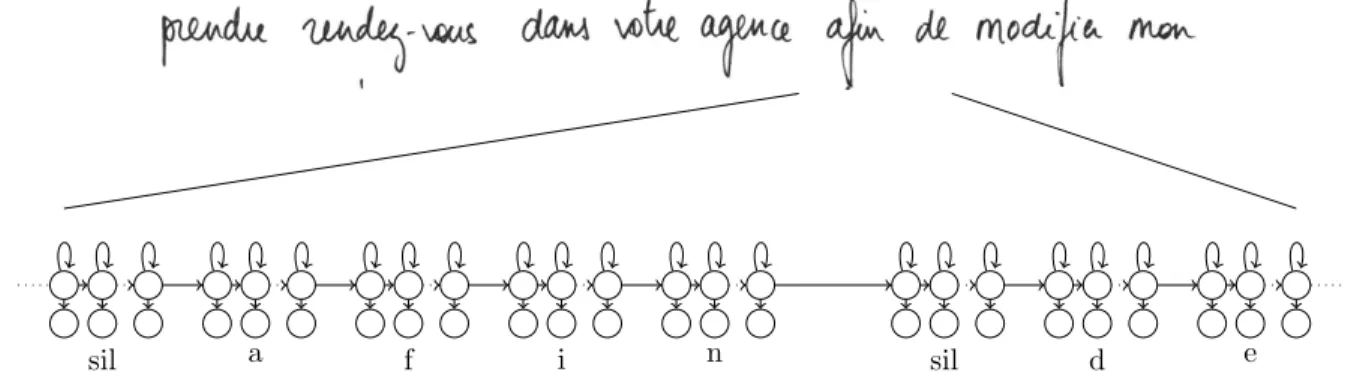 Figure 2: HMM line model: Lines are represented as a concatenation of words, which are themselves character HMMs concatenations - Words are separated with silence models (sil)