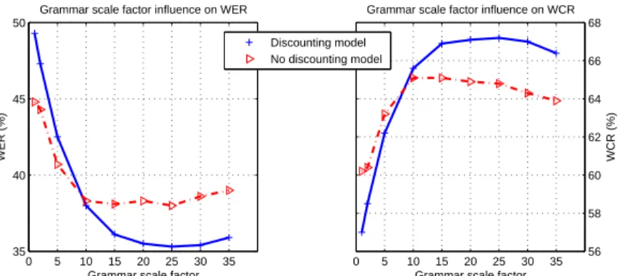 Figure 4: Grammar scale factor inﬂuence on recognition performance on validation base - LM built on training database