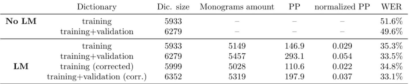 Table 2: Inﬂuence of error corrections on validation database decoding (LM with discounting; GSF=25) Dictionary Dic