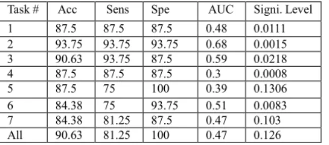 Table 2. Accuracy of PD classification 
