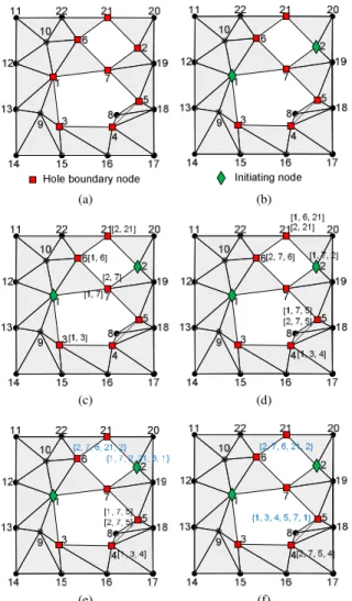 Fig. 2: The process of algorithm. (a) hole boundary node discovery; (b) initiating node selection; (c) hole discovery: