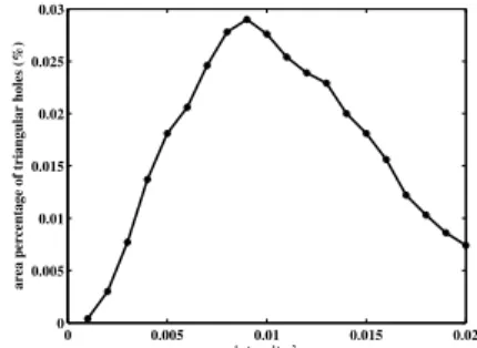 Fig. 3: area percentage of triangular holes.